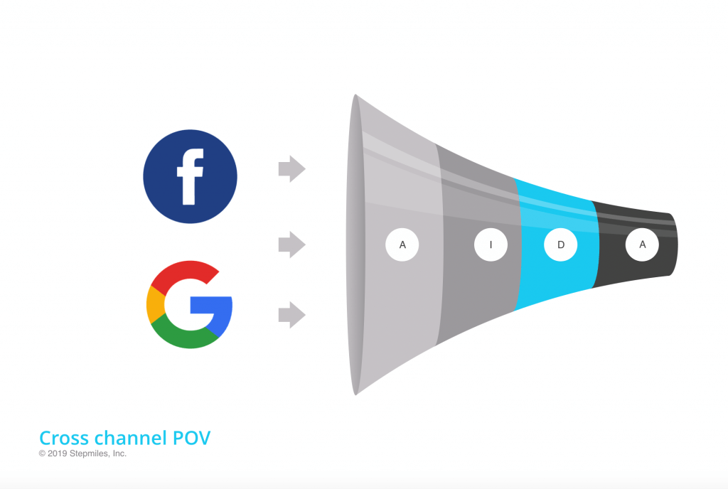 AIDA funnel of Google plus Facebook stages